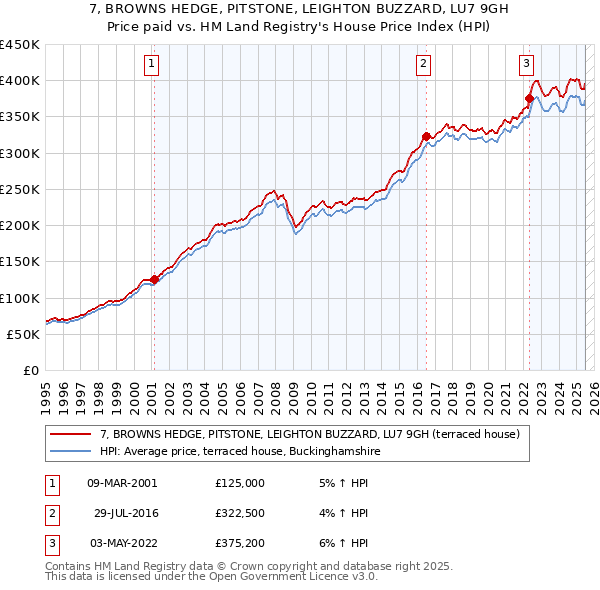 7, BROWNS HEDGE, PITSTONE, LEIGHTON BUZZARD, LU7 9GH: Price paid vs HM Land Registry's House Price Index