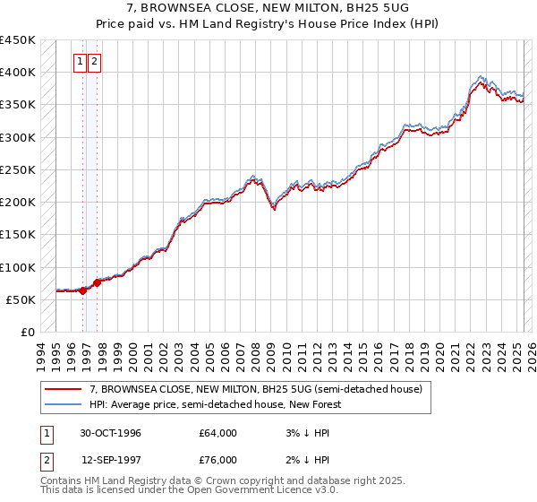 7, BROWNSEA CLOSE, NEW MILTON, BH25 5UG: Price paid vs HM Land Registry's House Price Index