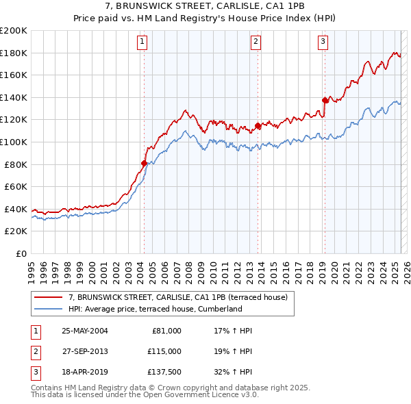 7, BRUNSWICK STREET, CARLISLE, CA1 1PB: Price paid vs HM Land Registry's House Price Index