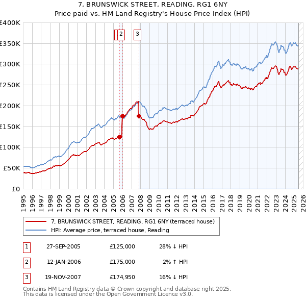 7, BRUNSWICK STREET, READING, RG1 6NY: Price paid vs HM Land Registry's House Price Index