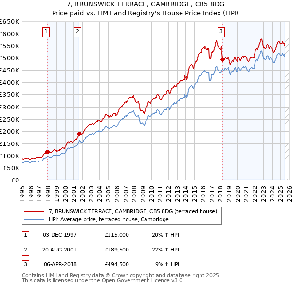 7, BRUNSWICK TERRACE, CAMBRIDGE, CB5 8DG: Price paid vs HM Land Registry's House Price Index
