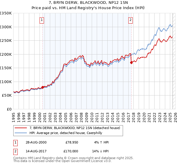 7, BRYN DERW, BLACKWOOD, NP12 1SN: Price paid vs HM Land Registry's House Price Index