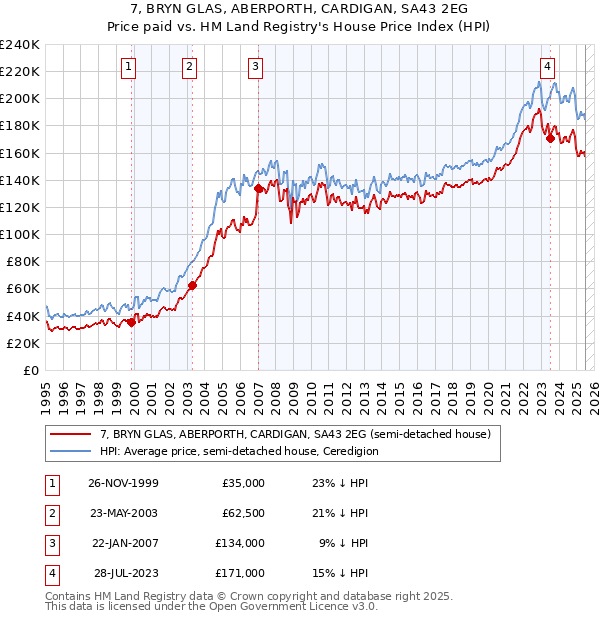 7, BRYN GLAS, ABERPORTH, CARDIGAN, SA43 2EG: Price paid vs HM Land Registry's House Price Index