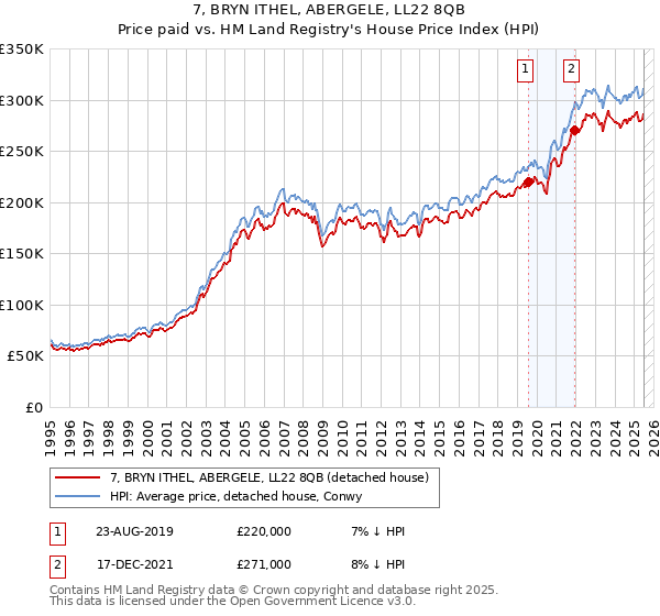 7, BRYN ITHEL, ABERGELE, LL22 8QB: Price paid vs HM Land Registry's House Price Index