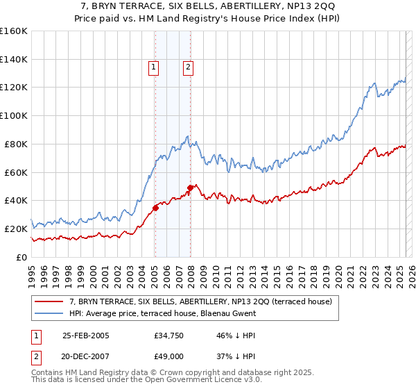 7, BRYN TERRACE, SIX BELLS, ABERTILLERY, NP13 2QQ: Price paid vs HM Land Registry's House Price Index