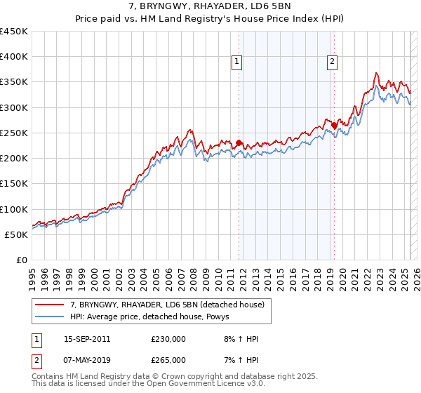 7, BRYNGWY, RHAYADER, LD6 5BN: Price paid vs HM Land Registry's House Price Index