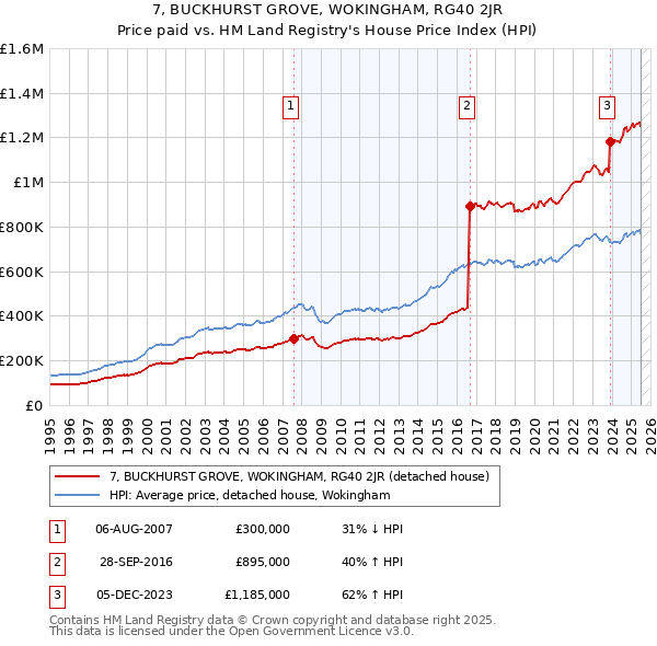 7, BUCKHURST GROVE, WOKINGHAM, RG40 2JR: Price paid vs HM Land Registry's House Price Index