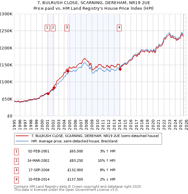 7, BULRUSH CLOSE, SCARNING, DEREHAM, NR19 2UE: Price paid vs HM Land Registry's House Price Index