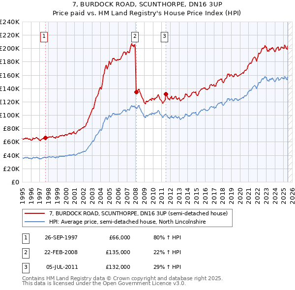 7, BURDOCK ROAD, SCUNTHORPE, DN16 3UP: Price paid vs HM Land Registry's House Price Index