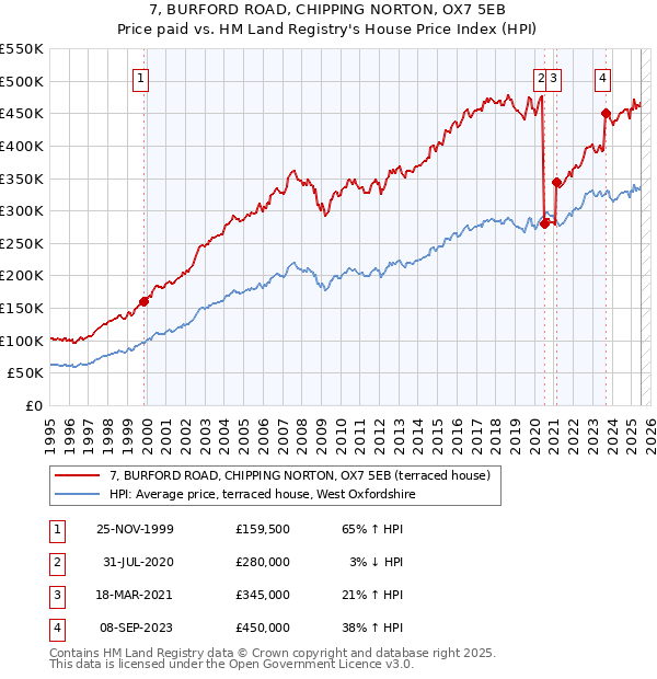 7, BURFORD ROAD, CHIPPING NORTON, OX7 5EB: Price paid vs HM Land Registry's House Price Index
