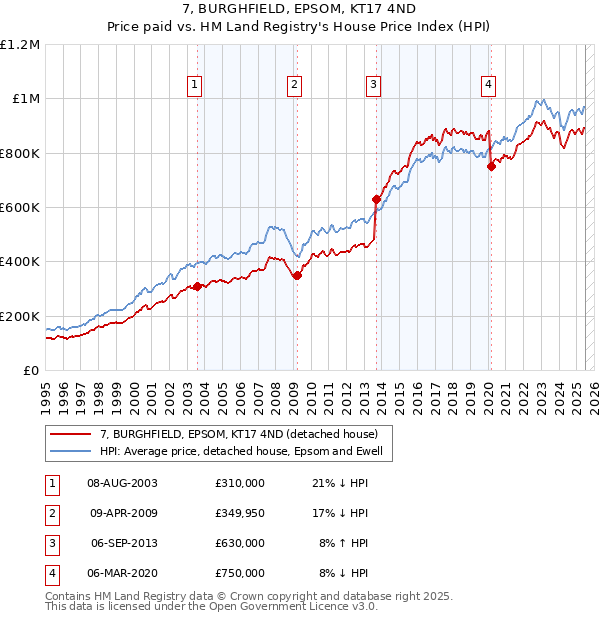 7, BURGHFIELD, EPSOM, KT17 4ND: Price paid vs HM Land Registry's House Price Index