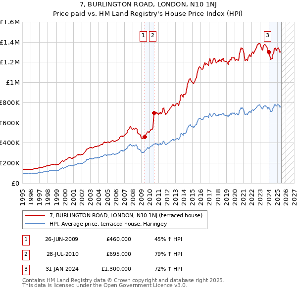 7, BURLINGTON ROAD, LONDON, N10 1NJ: Price paid vs HM Land Registry's House Price Index