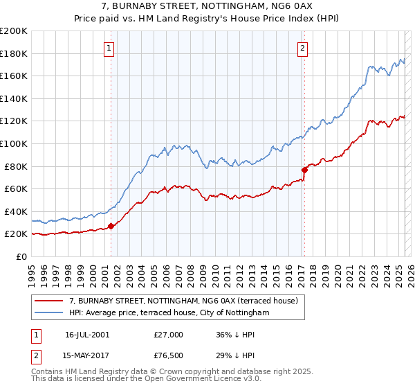 7, BURNABY STREET, NOTTINGHAM, NG6 0AX: Price paid vs HM Land Registry's House Price Index