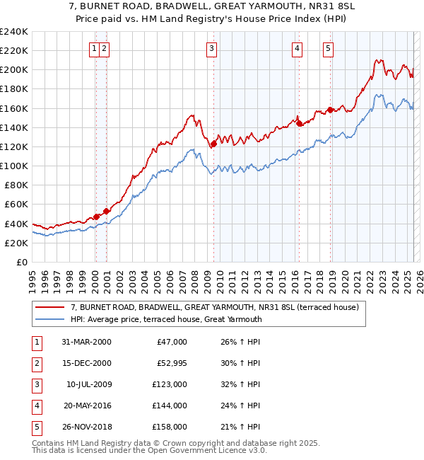 7, BURNET ROAD, BRADWELL, GREAT YARMOUTH, NR31 8SL: Price paid vs HM Land Registry's House Price Index