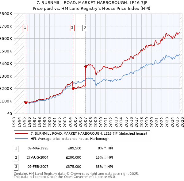 7, BURNMILL ROAD, MARKET HARBOROUGH, LE16 7JF: Price paid vs HM Land Registry's House Price Index
