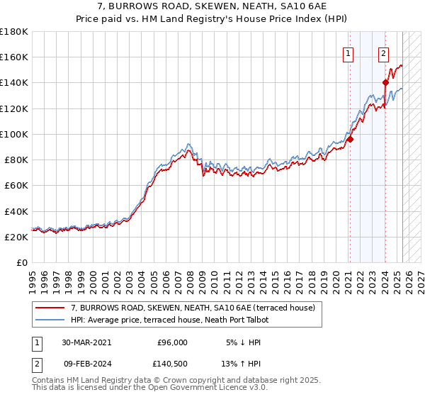 7, BURROWS ROAD, SKEWEN, NEATH, SA10 6AE: Price paid vs HM Land Registry's House Price Index