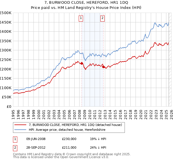 7, BURWOOD CLOSE, HEREFORD, HR1 1DQ: Price paid vs HM Land Registry's House Price Index