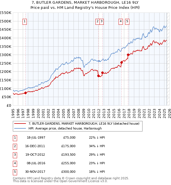 7, BUTLER GARDENS, MARKET HARBOROUGH, LE16 9LY: Price paid vs HM Land Registry's House Price Index