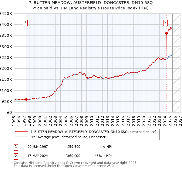 7, BUTTEN MEADOW, AUSTERFIELD, DONCASTER, DN10 6SQ: Price paid vs HM Land Registry's House Price Index