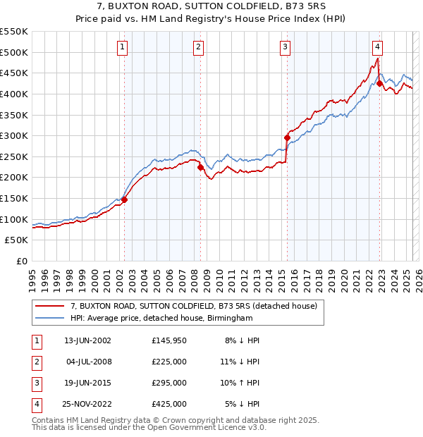 7, BUXTON ROAD, SUTTON COLDFIELD, B73 5RS: Price paid vs HM Land Registry's House Price Index