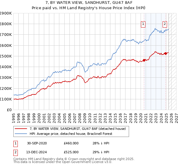 7, BY WATER VIEW, SANDHURST, GU47 8AF: Price paid vs HM Land Registry's House Price Index