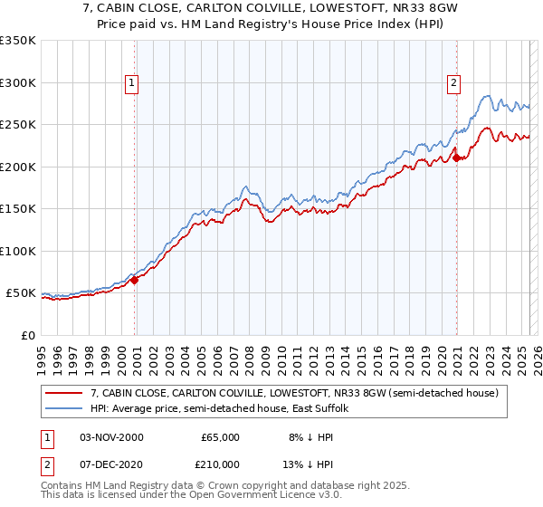 7, CABIN CLOSE, CARLTON COLVILLE, LOWESTOFT, NR33 8GW: Price paid vs HM Land Registry's House Price Index