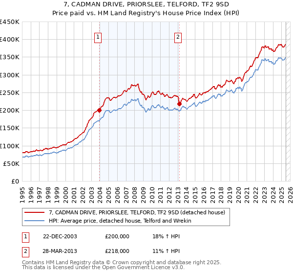 7, CADMAN DRIVE, PRIORSLEE, TELFORD, TF2 9SD: Price paid vs HM Land Registry's House Price Index