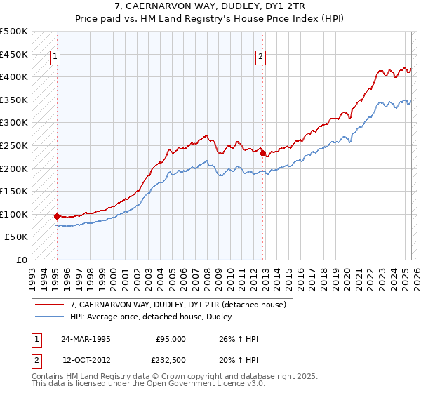 7, CAERNARVON WAY, DUDLEY, DY1 2TR: Price paid vs HM Land Registry's House Price Index