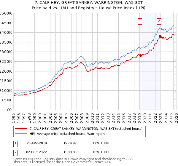 7, CALF HEY, GREAT SANKEY, WARRINGTON, WA5 3XT: Price paid vs HM Land Registry's House Price Index