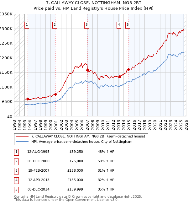 7, CALLAWAY CLOSE, NOTTINGHAM, NG8 2BT: Price paid vs HM Land Registry's House Price Index