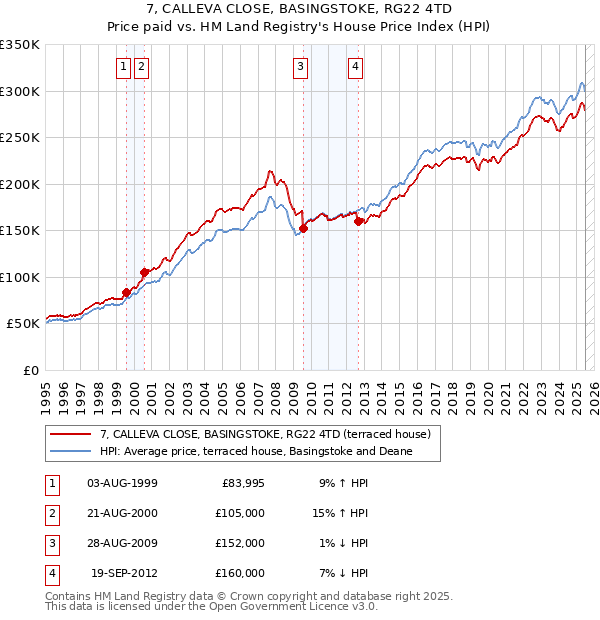 7, CALLEVA CLOSE, BASINGSTOKE, RG22 4TD: Price paid vs HM Land Registry's House Price Index