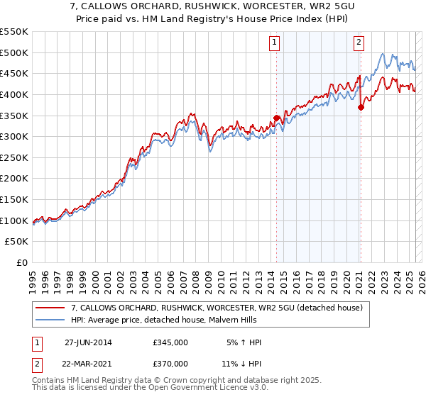 7, CALLOWS ORCHARD, RUSHWICK, WORCESTER, WR2 5GU: Price paid vs HM Land Registry's House Price Index