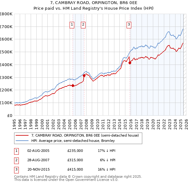 7, CAMBRAY ROAD, ORPINGTON, BR6 0EE: Price paid vs HM Land Registry's House Price Index