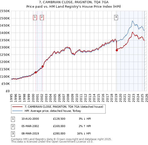 7, CAMBRIAN CLOSE, PAIGNTON, TQ4 7GA: Price paid vs HM Land Registry's House Price Index