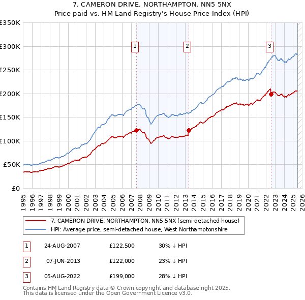7, CAMERON DRIVE, NORTHAMPTON, NN5 5NX: Price paid vs HM Land Registry's House Price Index
