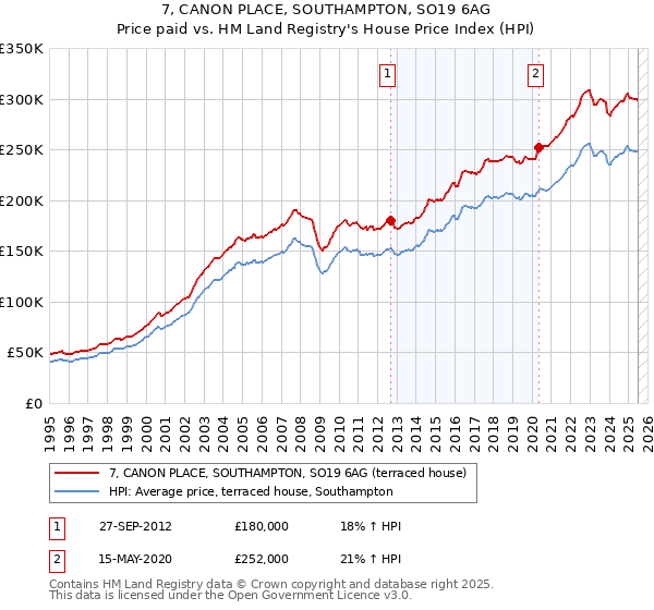 7, CANON PLACE, SOUTHAMPTON, SO19 6AG: Price paid vs HM Land Registry's House Price Index