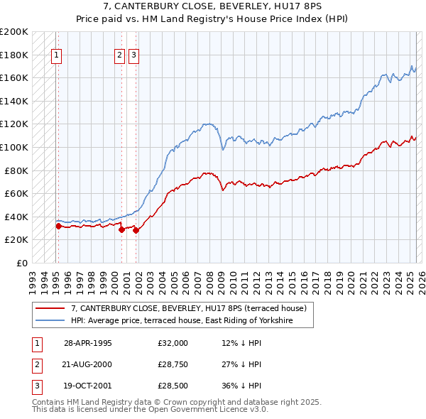 7, CANTERBURY CLOSE, BEVERLEY, HU17 8PS: Price paid vs HM Land Registry's House Price Index