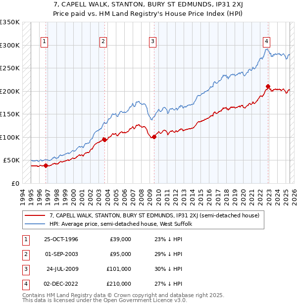 7, CAPELL WALK, STANTON, BURY ST EDMUNDS, IP31 2XJ: Price paid vs HM Land Registry's House Price Index