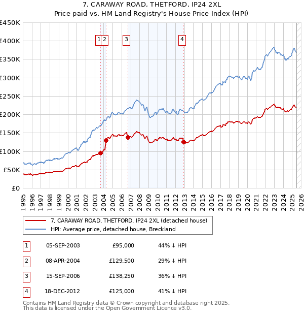 7, CARAWAY ROAD, THETFORD, IP24 2XL: Price paid vs HM Land Registry's House Price Index