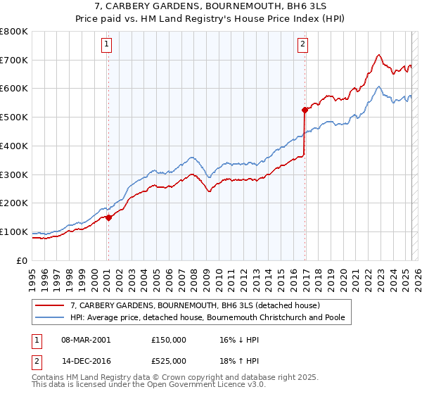 7, CARBERY GARDENS, BOURNEMOUTH, BH6 3LS: Price paid vs HM Land Registry's House Price Index