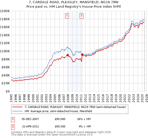 7, CARDALE ROAD, PLEASLEY, MANSFIELD, NG19 7RW: Price paid vs HM Land Registry's House Price Index
