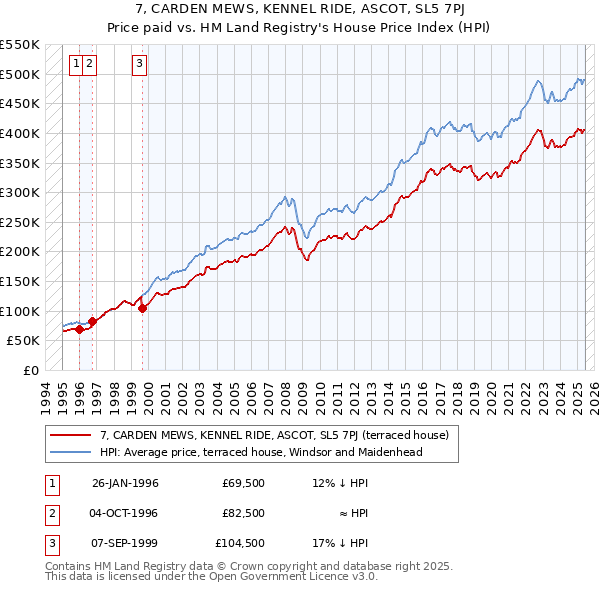 7, CARDEN MEWS, KENNEL RIDE, ASCOT, SL5 7PJ: Price paid vs HM Land Registry's House Price Index