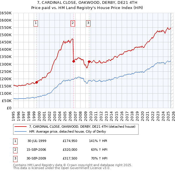 7, CARDINAL CLOSE, OAKWOOD, DERBY, DE21 4TH: Price paid vs HM Land Registry's House Price Index