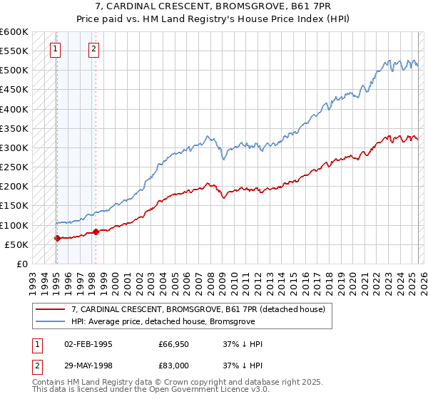 7, CARDINAL CRESCENT, BROMSGROVE, B61 7PR: Price paid vs HM Land Registry's House Price Index