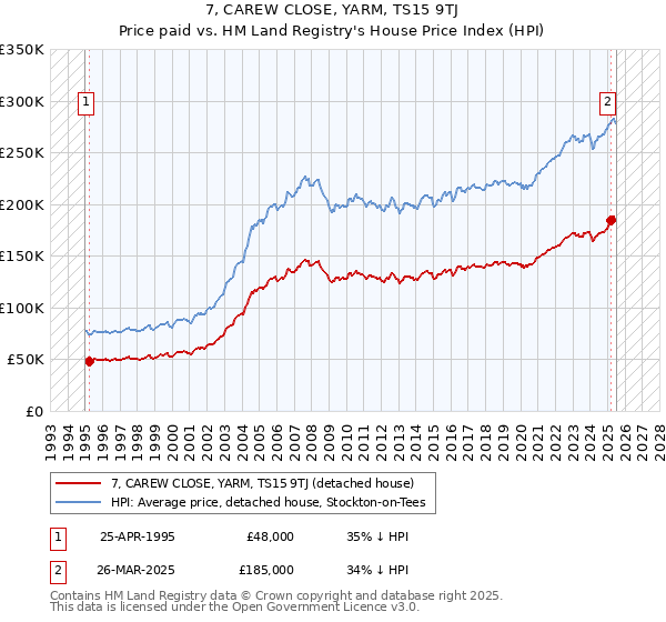 7, CAREW CLOSE, YARM, TS15 9TJ: Price paid vs HM Land Registry's House Price Index
