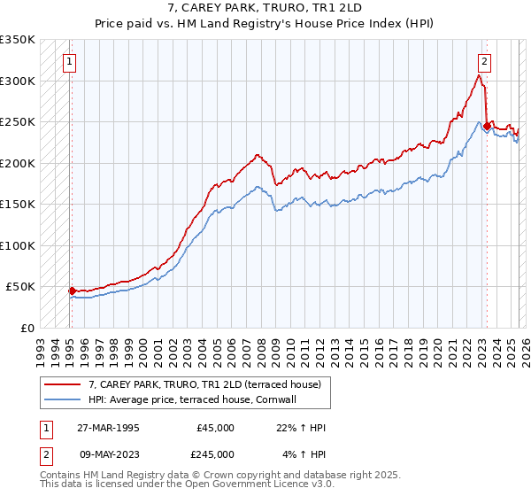 7, CAREY PARK, TRURO, TR1 2LD: Price paid vs HM Land Registry's House Price Index
