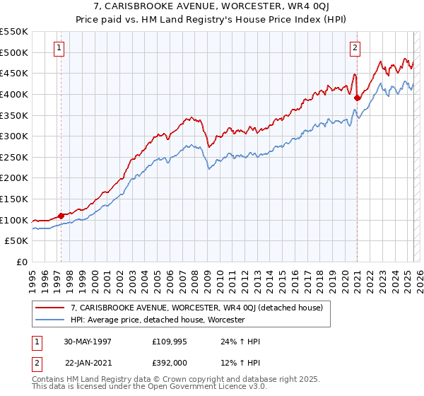 7, CARISBROOKE AVENUE, WORCESTER, WR4 0QJ: Price paid vs HM Land Registry's House Price Index