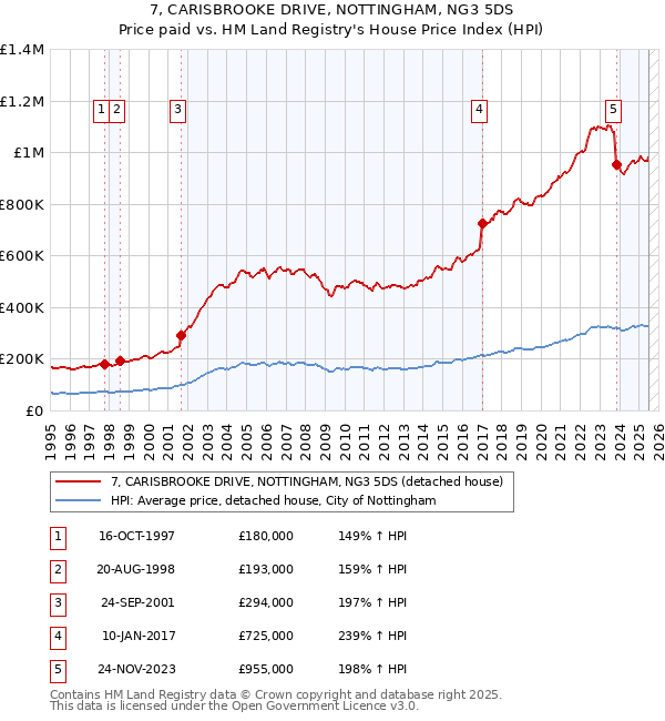7, CARISBROOKE DRIVE, NOTTINGHAM, NG3 5DS: Price paid vs HM Land Registry's House Price Index