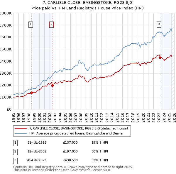 7, CARLISLE CLOSE, BASINGSTOKE, RG23 8JG: Price paid vs HM Land Registry's House Price Index