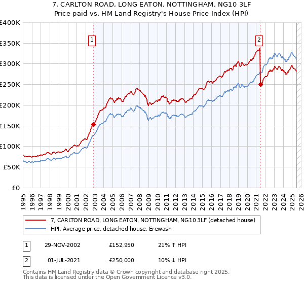 7, CARLTON ROAD, LONG EATON, NOTTINGHAM, NG10 3LF: Price paid vs HM Land Registry's House Price Index